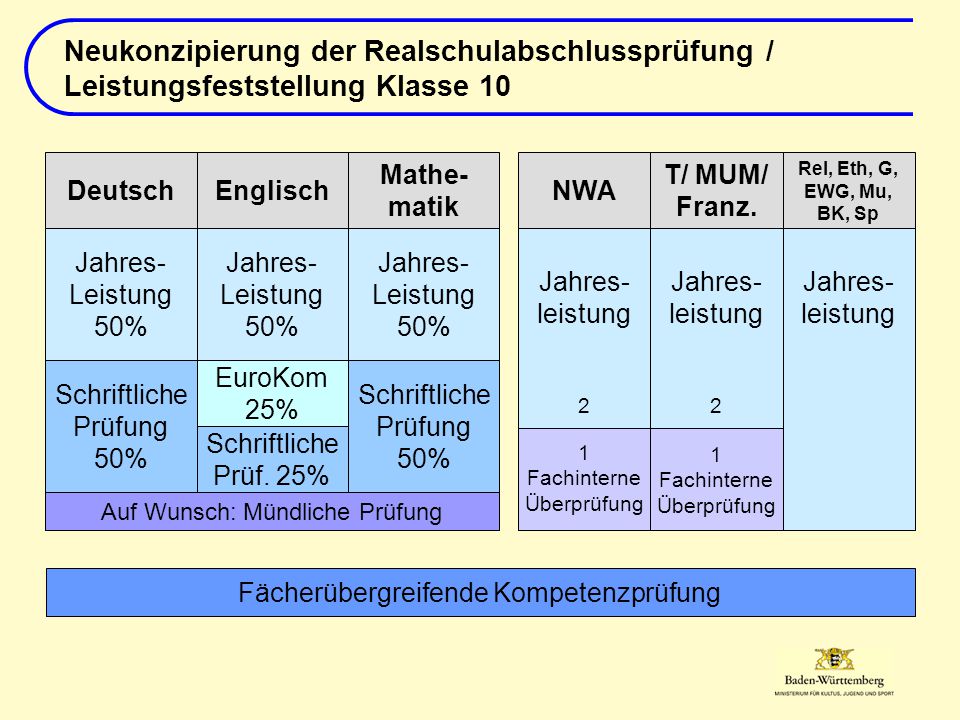 Neukonzipierung der Realschulabschlussprüfung / Leistungsfeststellung Klasse 10