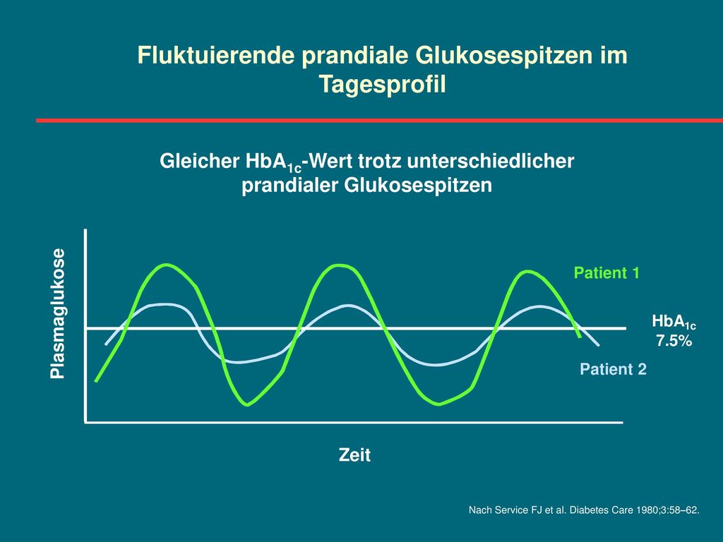Fluktuierende prandiale Glukosespitzen im Tagesprofil