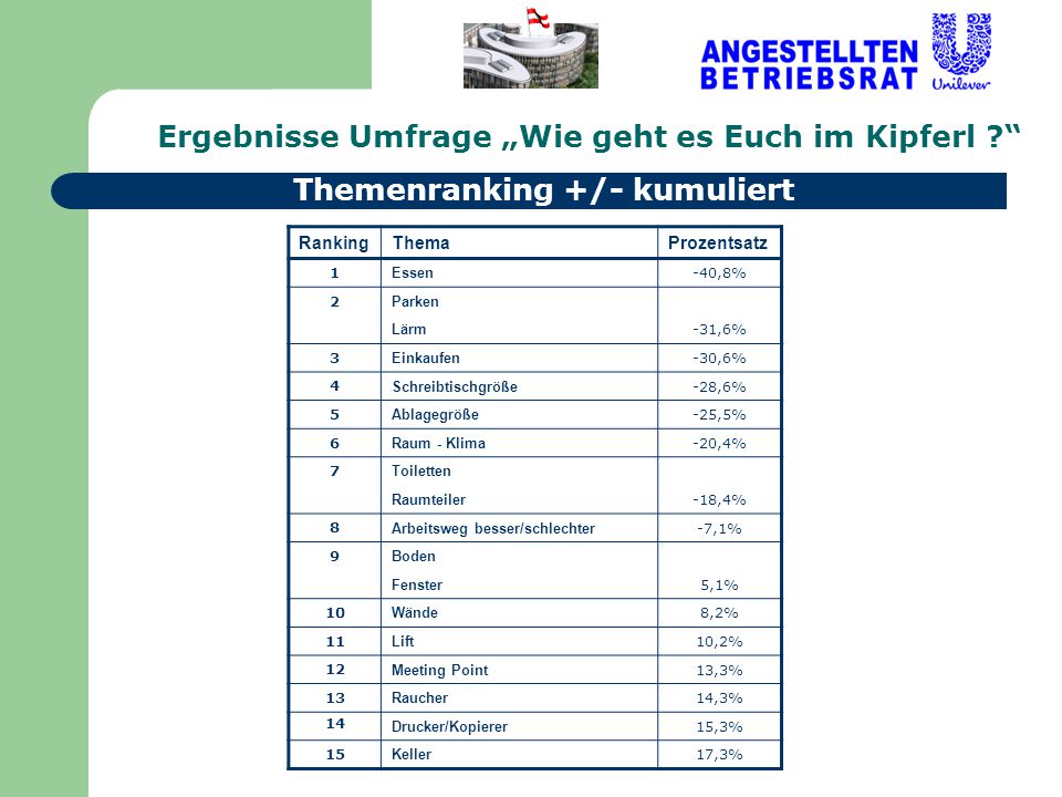 Ergebnisse Umfrage „Wie geht es Euch im Kipferl