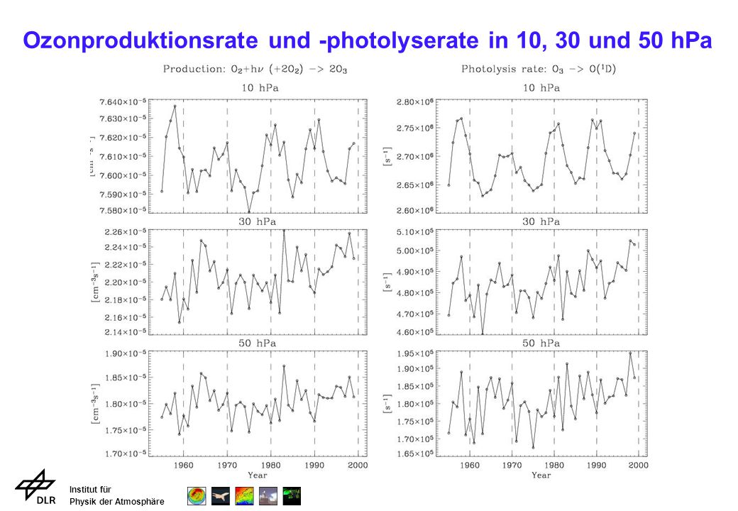 Ozonproduktionsrate und -photolyserate in 10, 30 und 50 hPa