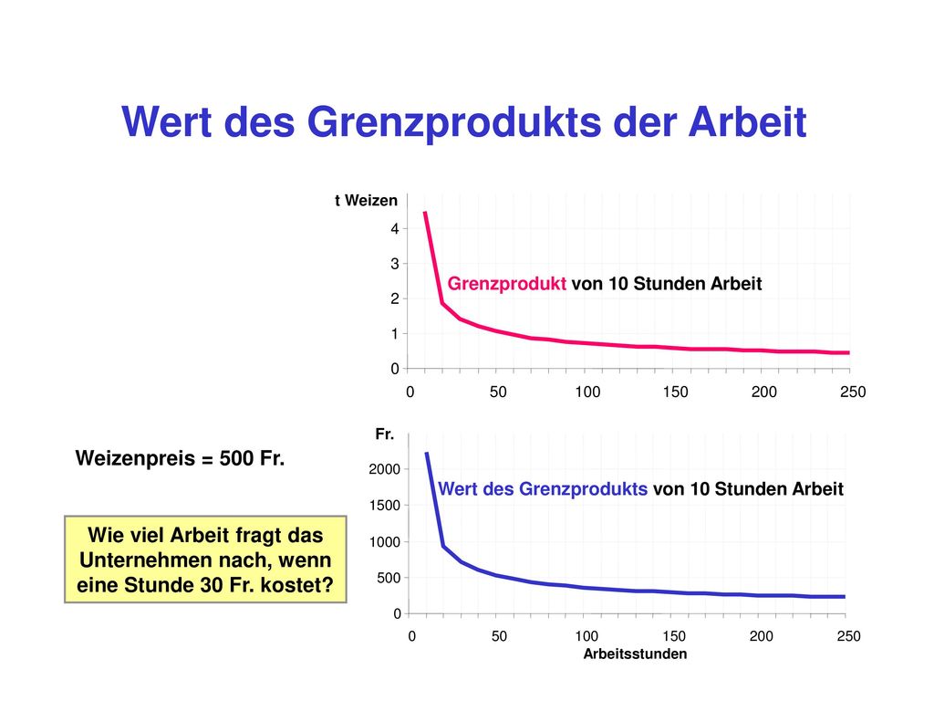 Wert des Grenzprodukts der Arbeit