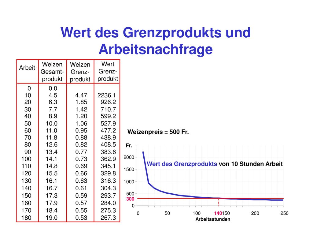 Wert des Grenzprodukts und Arbeitsnachfrage