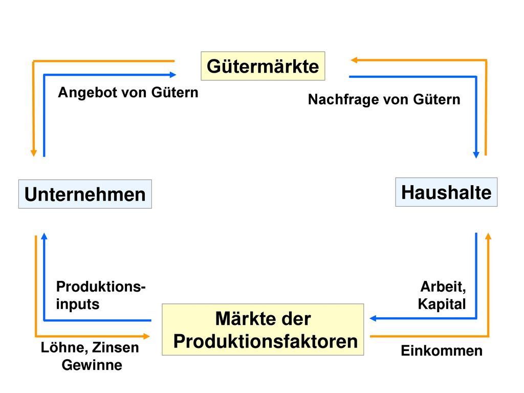 Märkte der Produktionsfaktoren