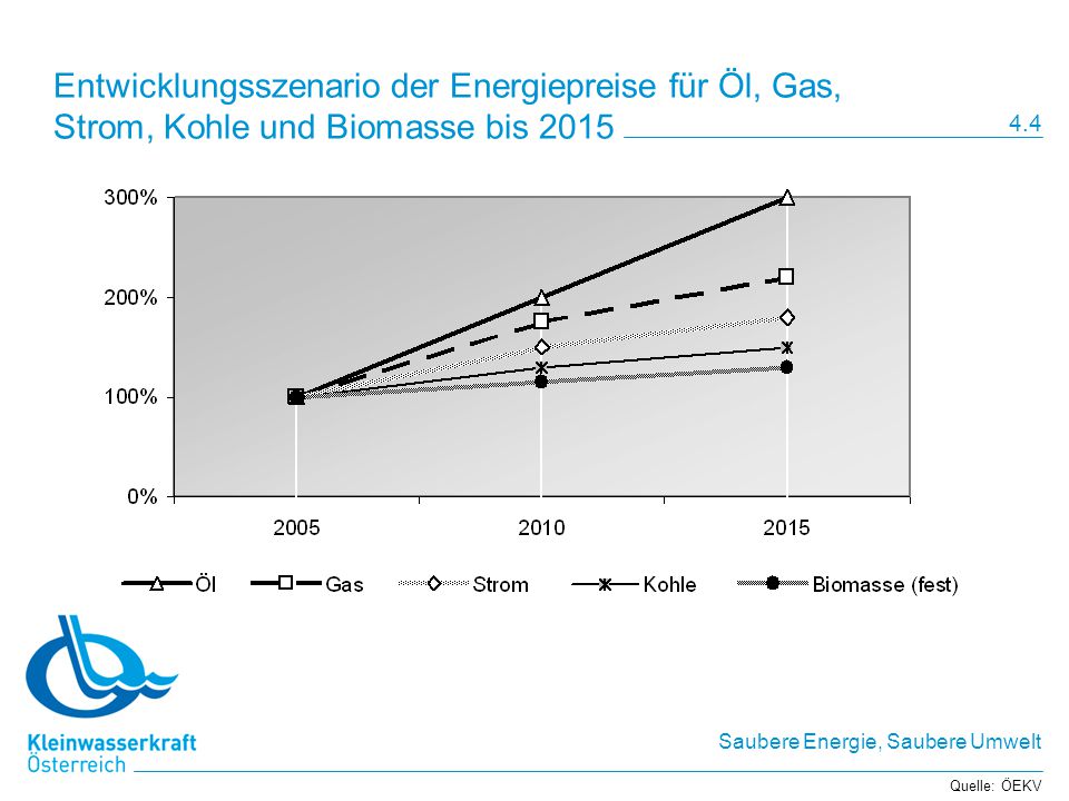 Entwicklungsszenario der Energiepreise für Öl, Gas, Strom, Kohle und Biomasse bis 2015