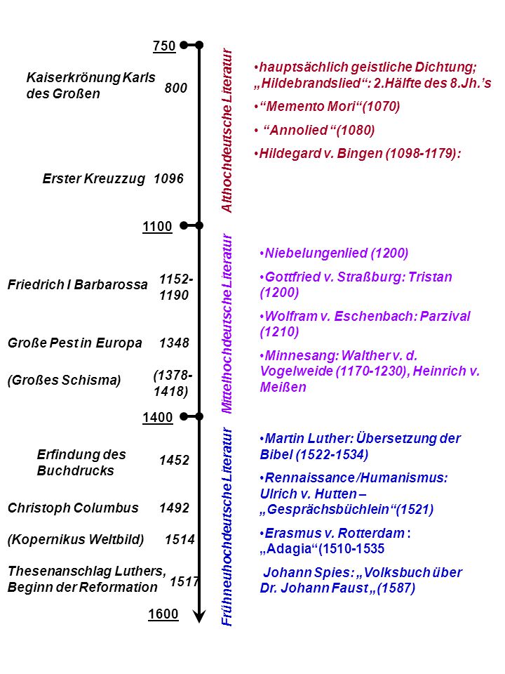 750 hauptsächlich geistliche Dichtung; „Hildebrandslied : 2.Hälfte des 8.Jh.’s. Memento Mori (1070)