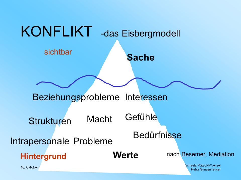KONFLIKT -das Eisbergmodell