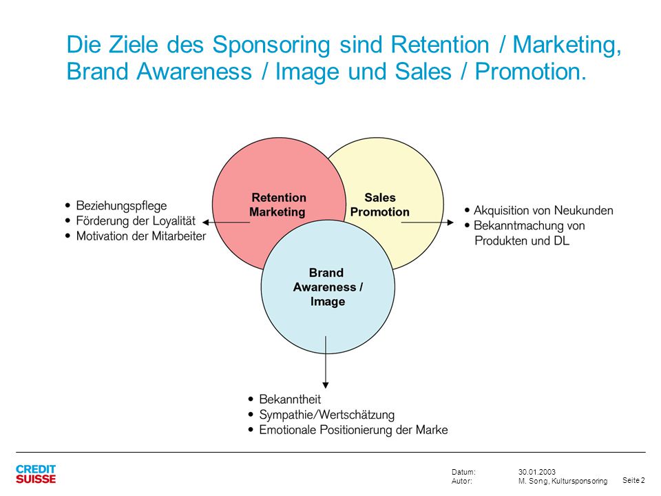 Die Ziele des Sponsoring sind Retention / Marketing, Brand Awareness / Image und Sales / Promotion.