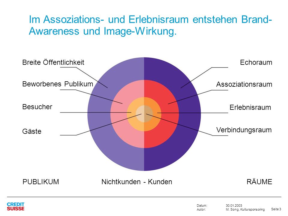 Im Assoziations- und Erlebnisraum entstehen Brand-Awareness und Image-Wirkung.