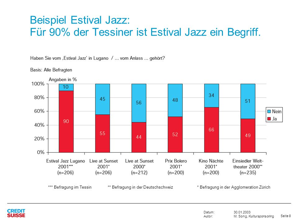 Beispiel Estival Jazz: Für 90% der Tessiner ist Estival Jazz ein Begriff.