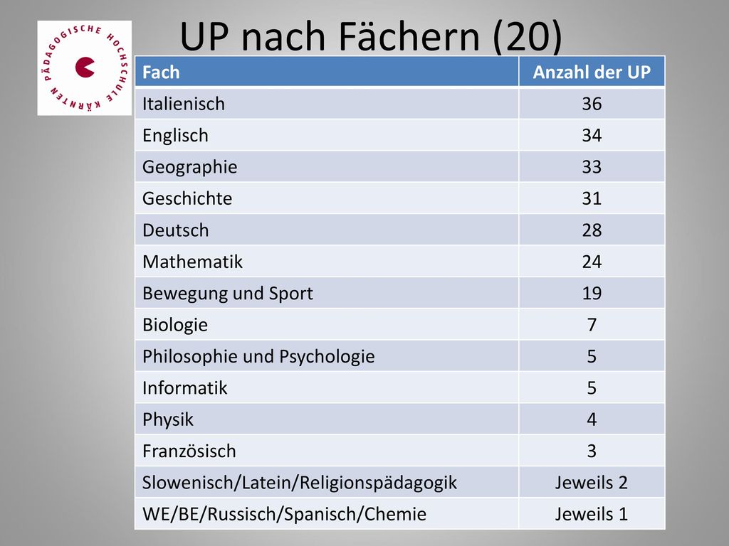 UP nach Fächern (20) Fach Anzahl der UP Italienisch 36 Englisch 34