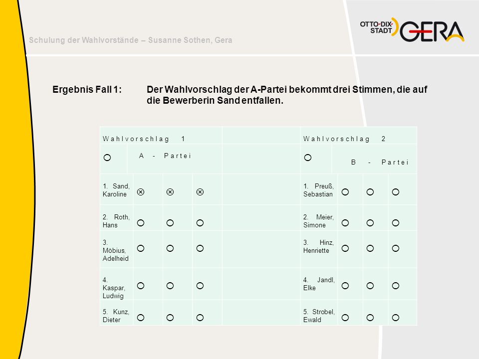 Ergebnis Fall 1: Der Wahlvorschlag der A-Partei bekommt drei Stimmen, die auf die Bewerberin Sand entfallen.