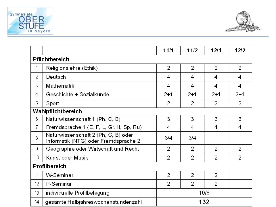 Die Reform der Oberstufe wurde schon diskutiert, als an G8 noch nicht zu denken war.