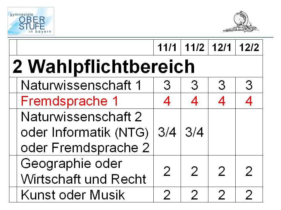 Die Reform der Oberstufe wurde schon diskutiert, als an G8 noch nicht zu denken war.