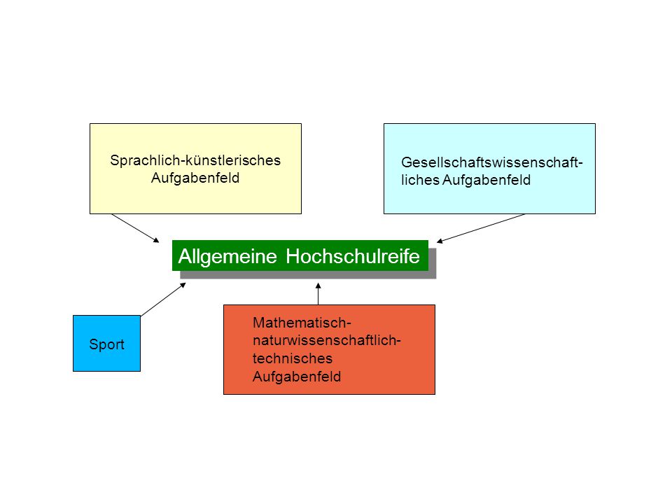 Sprachlich-künstlerisches