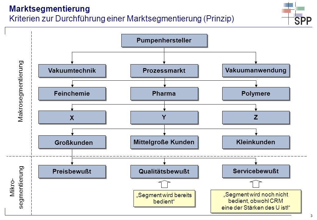 „Segment wird bereits bedient