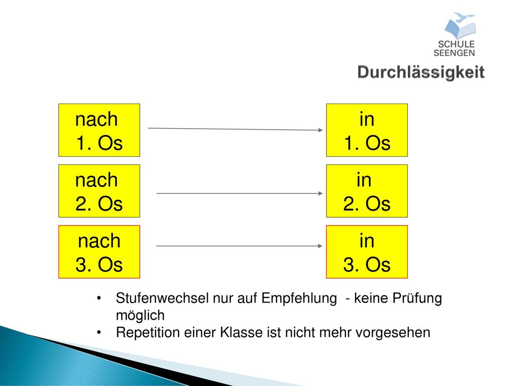 nach 1. Os in 1. Os nach 2. Os in 2. Os nach 3. Os in 3. Os