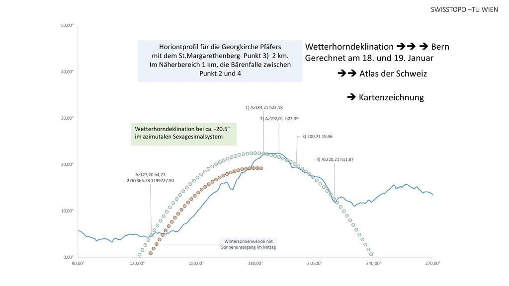Wetterhorndeklination   Bern Gerechnet am 18. und 19. Januar