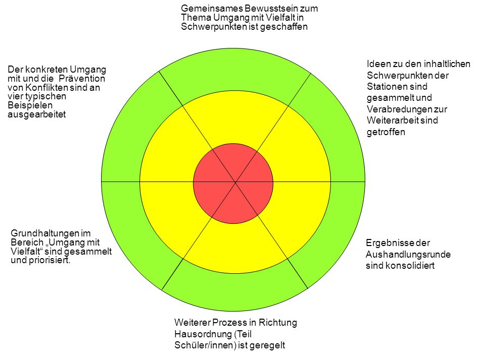 Gemeinsames Bewusstsein zum Thema Umgang mit Vielfalt in Schwerpunkten ist geschaffen