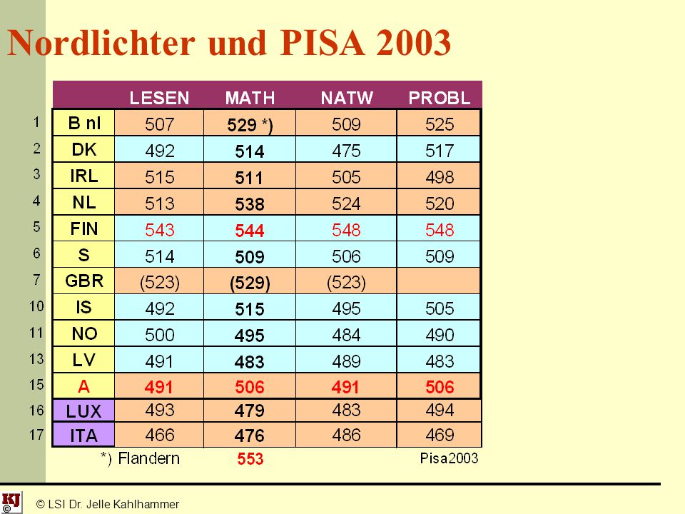 Nordlichter und PISA 2003 © LSI Dr. Jelle Kahlhammer
