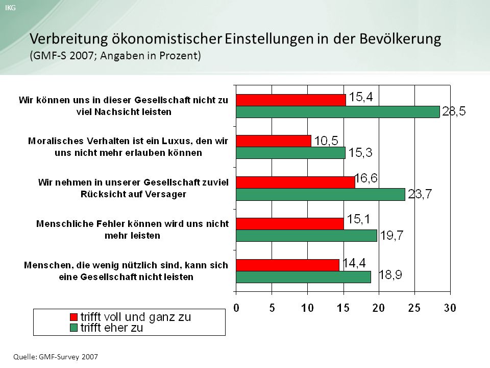 Verbreitung ökonomistischer Einstellungen in der Bevölkerung (GMF-S 2007; Angaben in Prozent)