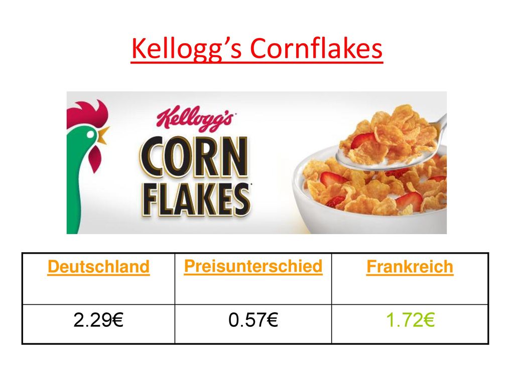 Kellogg’s Cornflakes 2.29€ 0.57€ 1.72€ Deutschland Preisunterschied