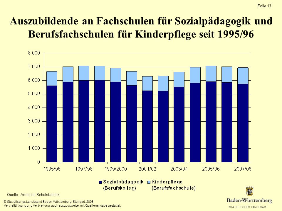 Absolventen von Fachschulen für Sozialpädagogik und Berufsfachschulen für Kinderpflege seit 1996