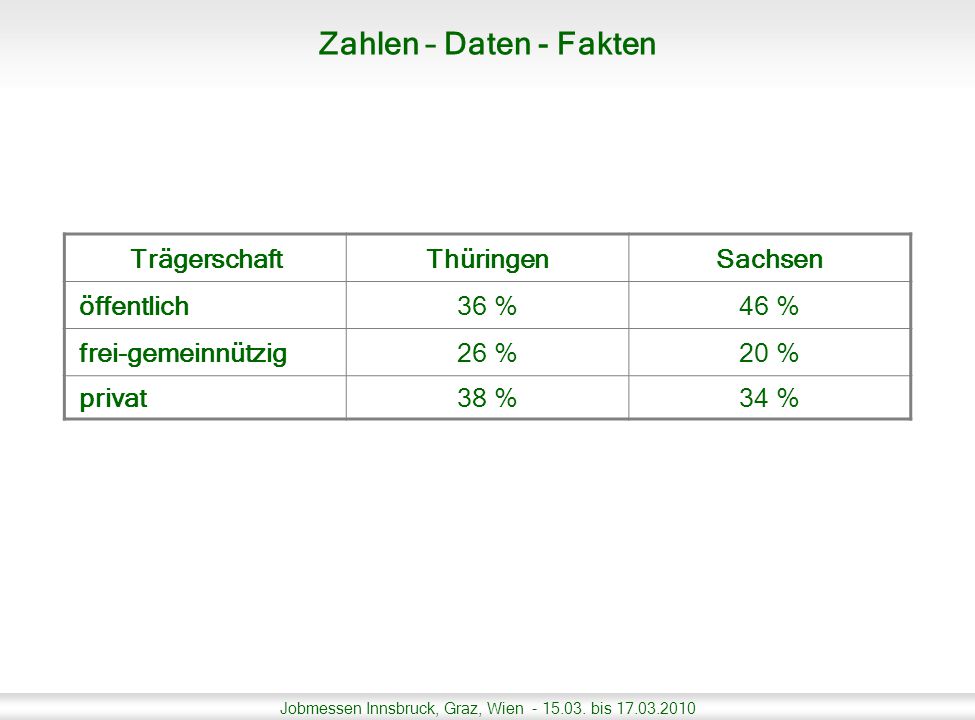 Zahlen – Daten - Fakten Trägerschaft Thüringen Sachsen öffentlich 36 %