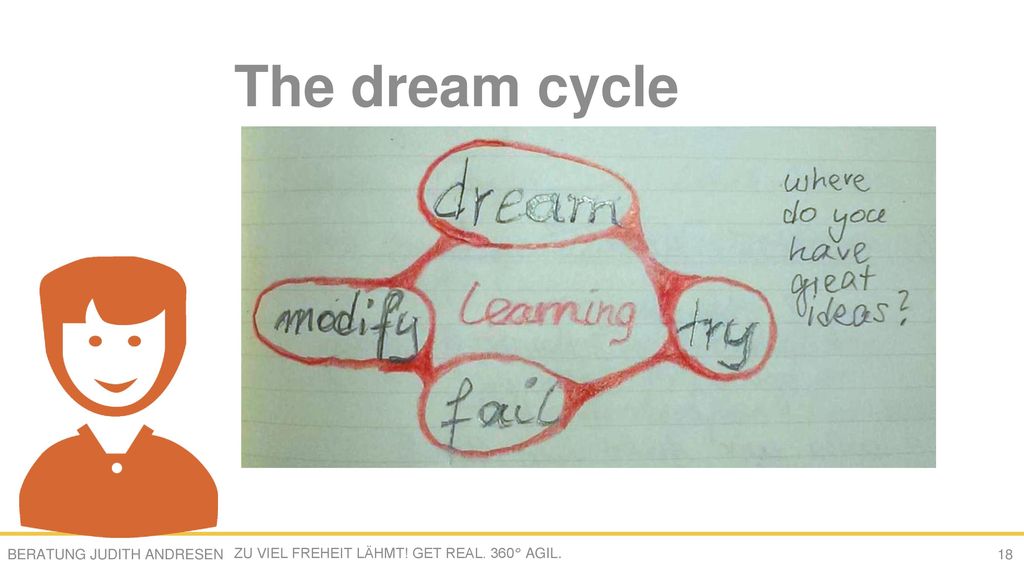 The dream cycle Anstelle von Plan → Do → Check → Act