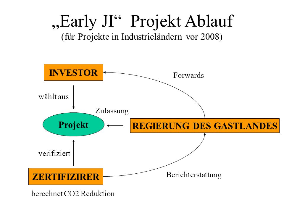 „Early JI Projekt Ablauf (für Projekte in Industrieländern vor 2008)