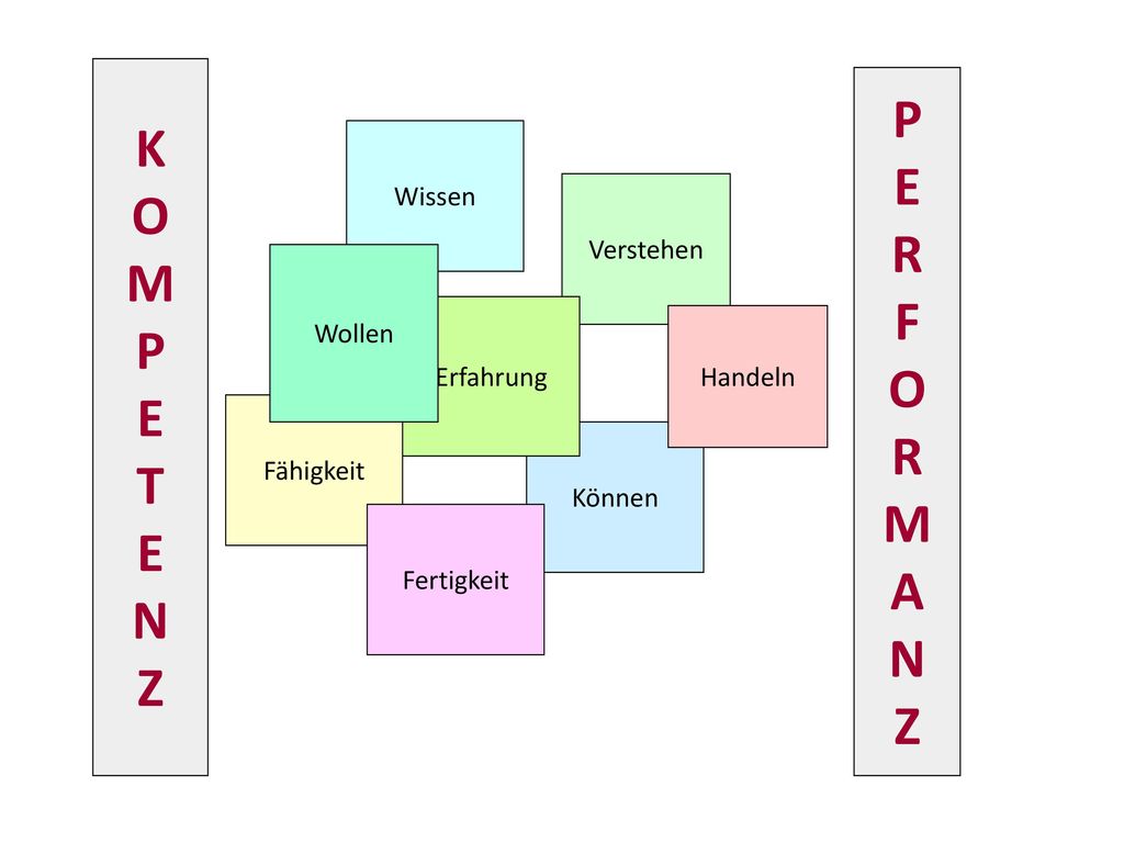 P K E O R M F P O E T M A N N Z Z Wissen Verstehen Wollen Erfahrung