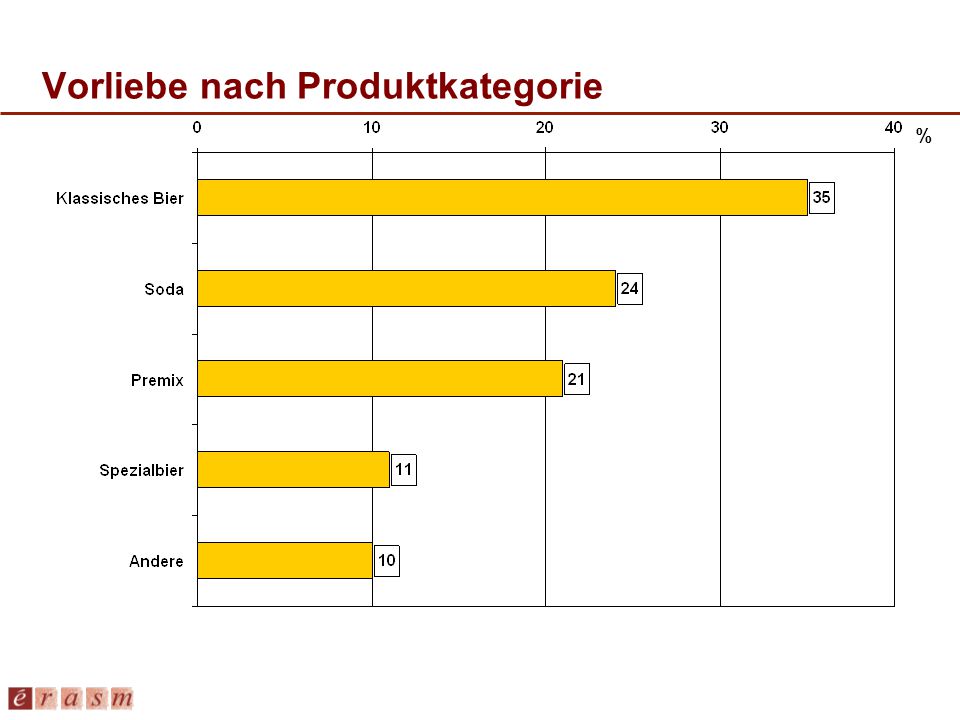 Vorliebe nach Produktkategorie