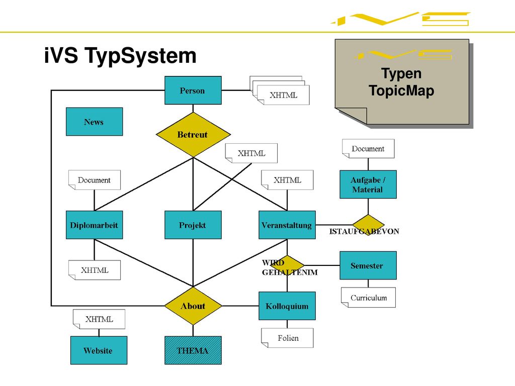 iVS TypSystem Typen TopicMap