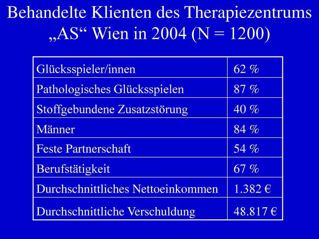 Behandelte Klienten des Therapiezentrums „AS Wien in 2004 (N = 1200)