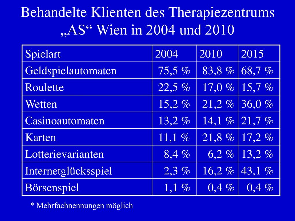 Behandelte Klienten des Therapiezentrums „AS Wien in 2004 und 2010