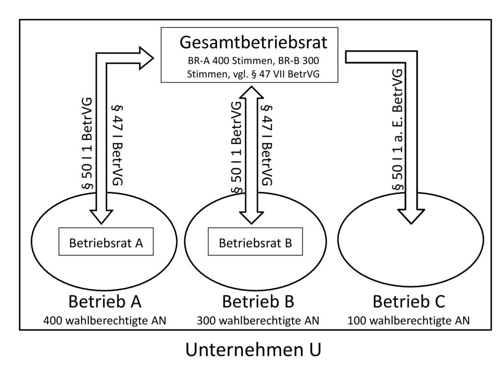 BR-A 400 Stimmen, BR-B 300 Stimmen, vgl. § 47 VII BetrVG