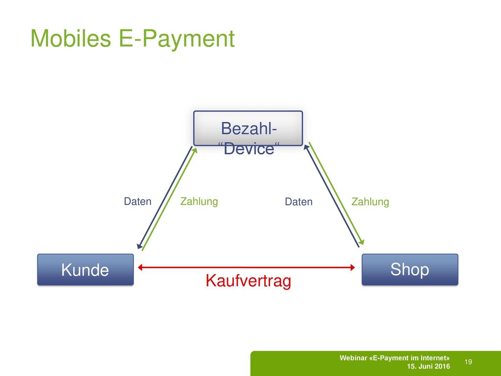 Mobiles E-Payment Bezahl- Device Bank Kunde Kunde Shop Kaufvertrag