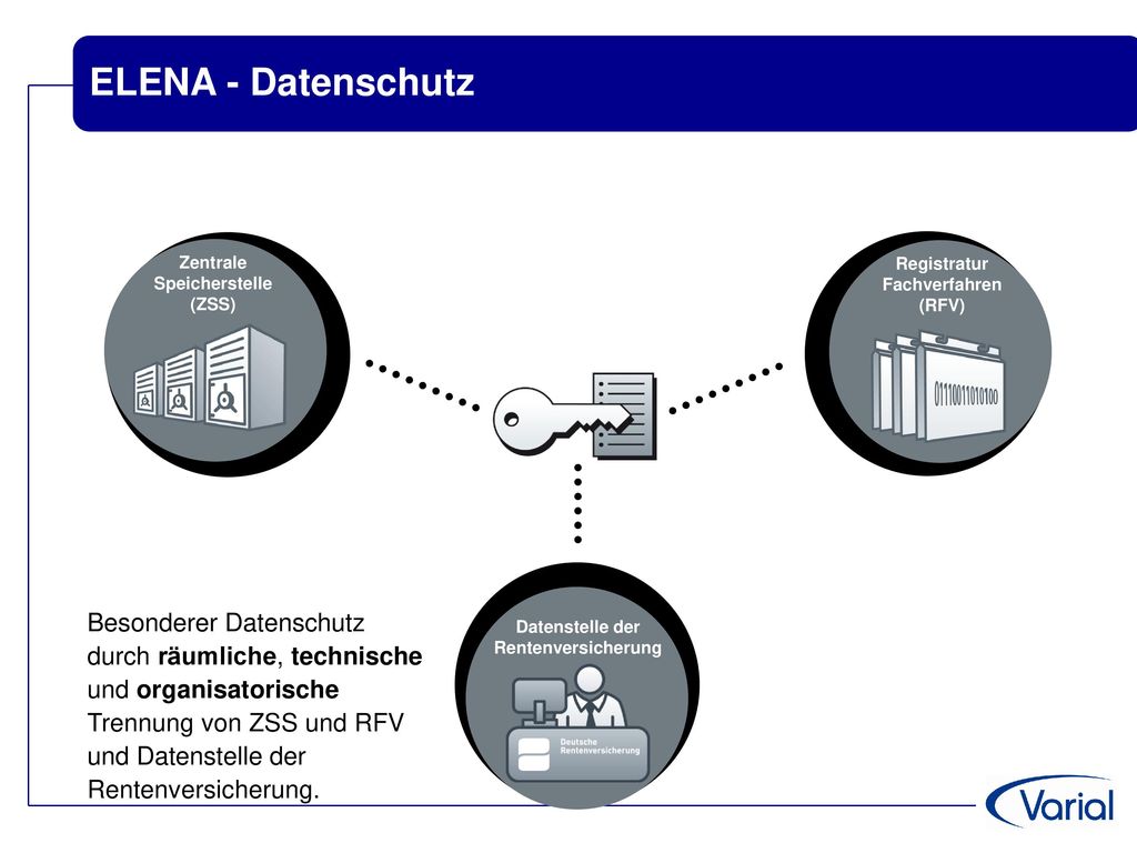 ELENA - Datenschutz Zentrale Speicherstelle (ZSS) Registratur Fachverfahren (RFV) Datenstelle der Rentenversicherung.
