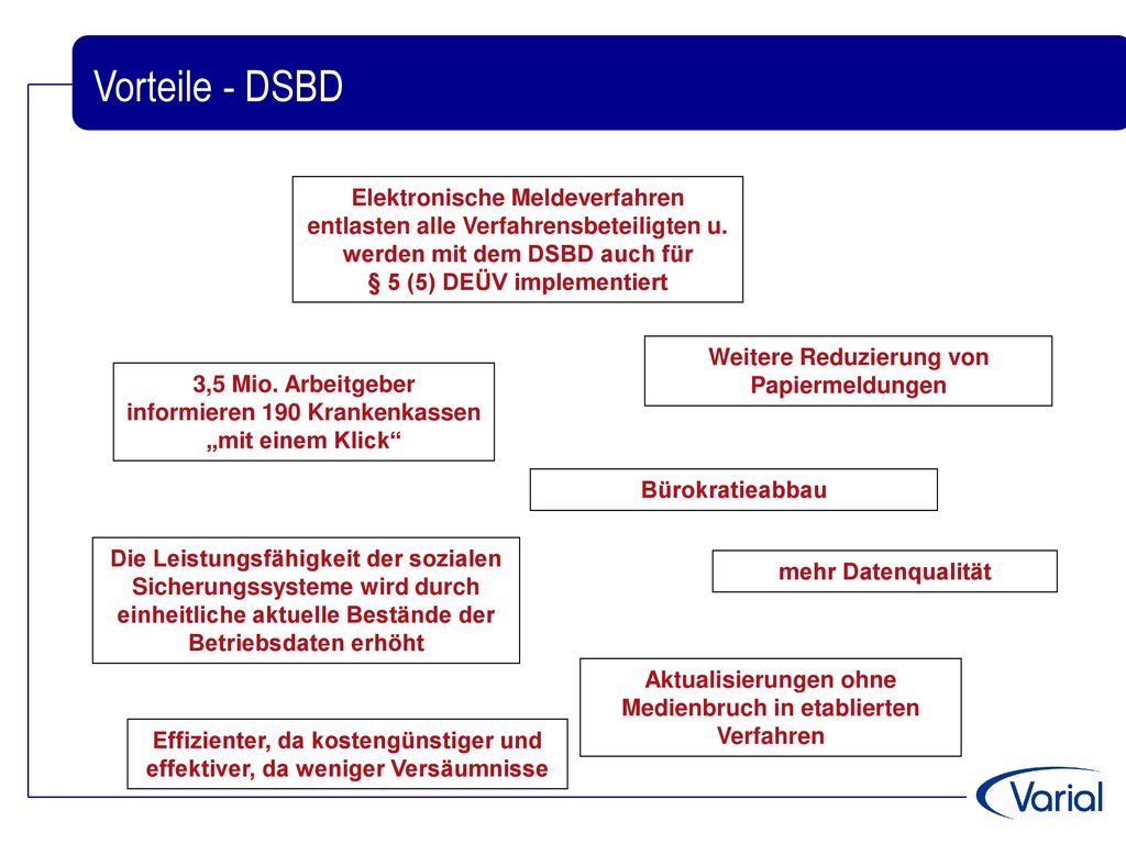 Vorteile - DSBD Elektronische Meldeverfahren entlasten alle Verfahrensbeteiligten u. werden mit dem DSBD auch für § 5 (5) DEÜV implementiert.