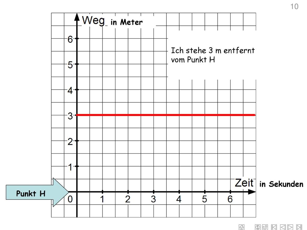 10 in Meter Ich stehe 3 m entfernt vom Punkt H Punkt H in Sekunden