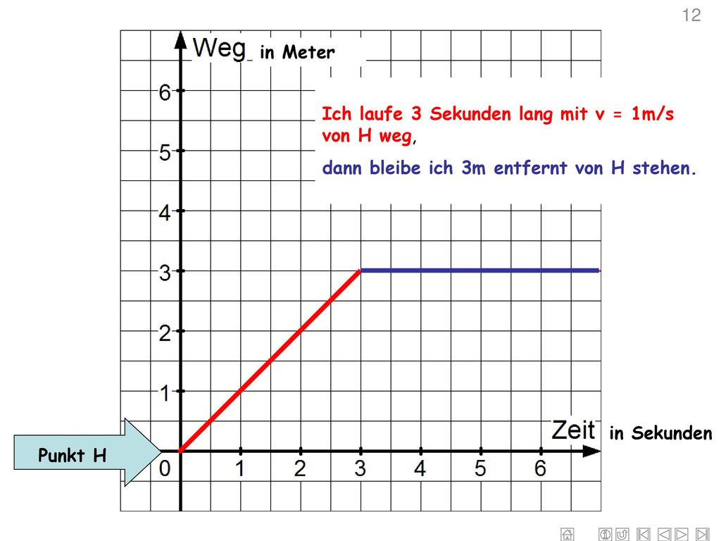 12 in Meter. Ich laufe 3 Sekunden lang mit v = 1m/s von H weg, dann bleibe ich 3m entfernt von H stehen.