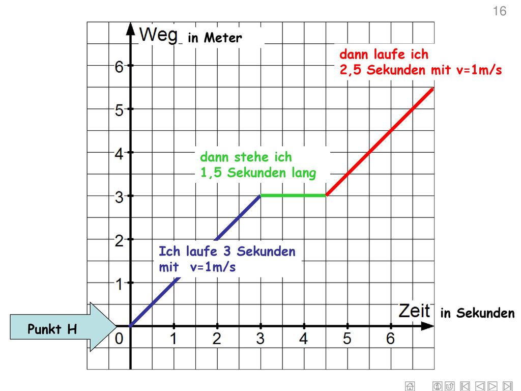 16 in Meter. dann laufe ich 2,5 Sekunden mit v=1m/s. dann stehe ich 1,5 Sekunden lang. Ich laufe 3 Sekunden mit v=1m/s.