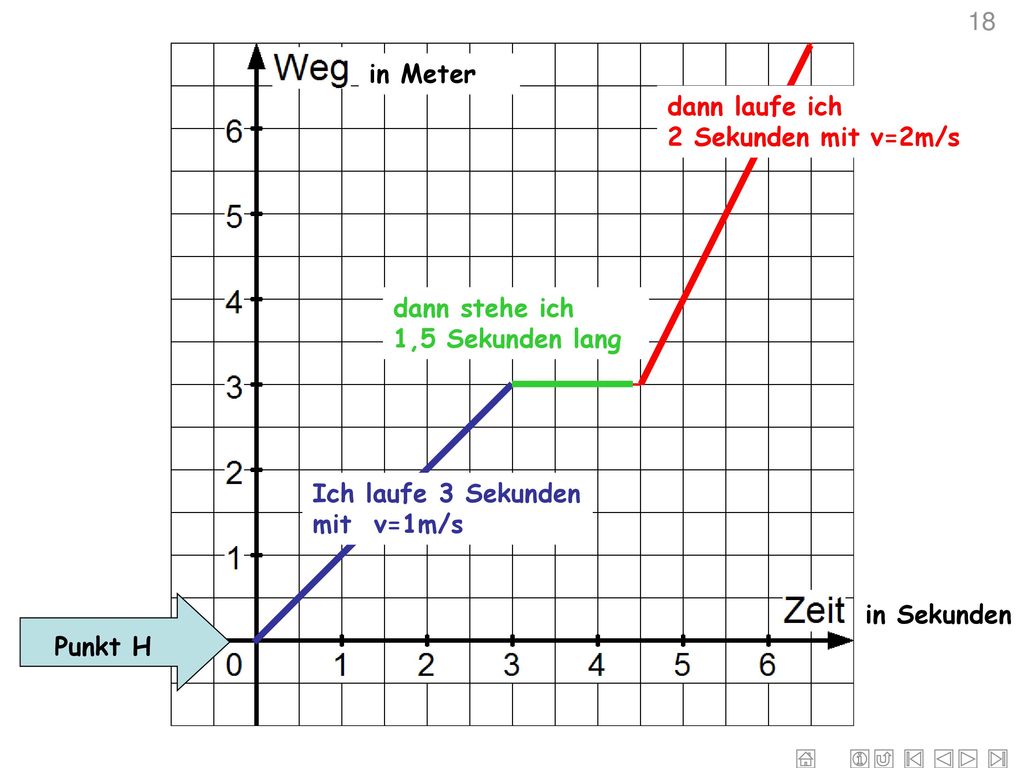 18 in Meter. dann laufe ich 2 Sekunden mit v=2m/s. dann stehe ich 1,5 Sekunden lang. Ich laufe 3 Sekunden mit v=1m/s.