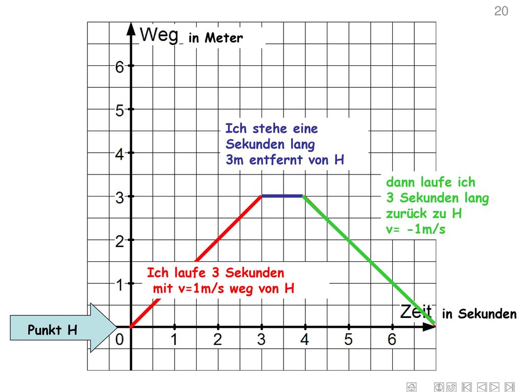 20 in Meter. Ich stehe eine Sekunden lang 3m entfernt von H. dann laufe ich 3 Sekunden lang zurück zu H v= -1m/s.