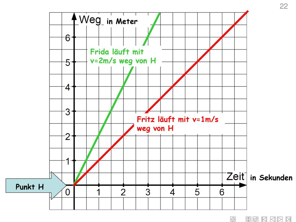 22 in Meter Frida läuft mit v=2m/s weg von H Fritz läuft mit v=1m/s weg von H Punkt H in Sekunden