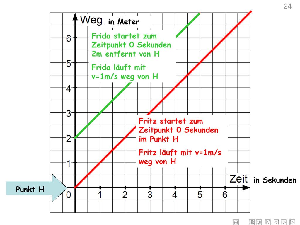 24 in Meter. Frida startet zum Zeitpunkt 0 Sekunden 2m entfernt von H. Frida läuft mit v=1m/s weg von H.