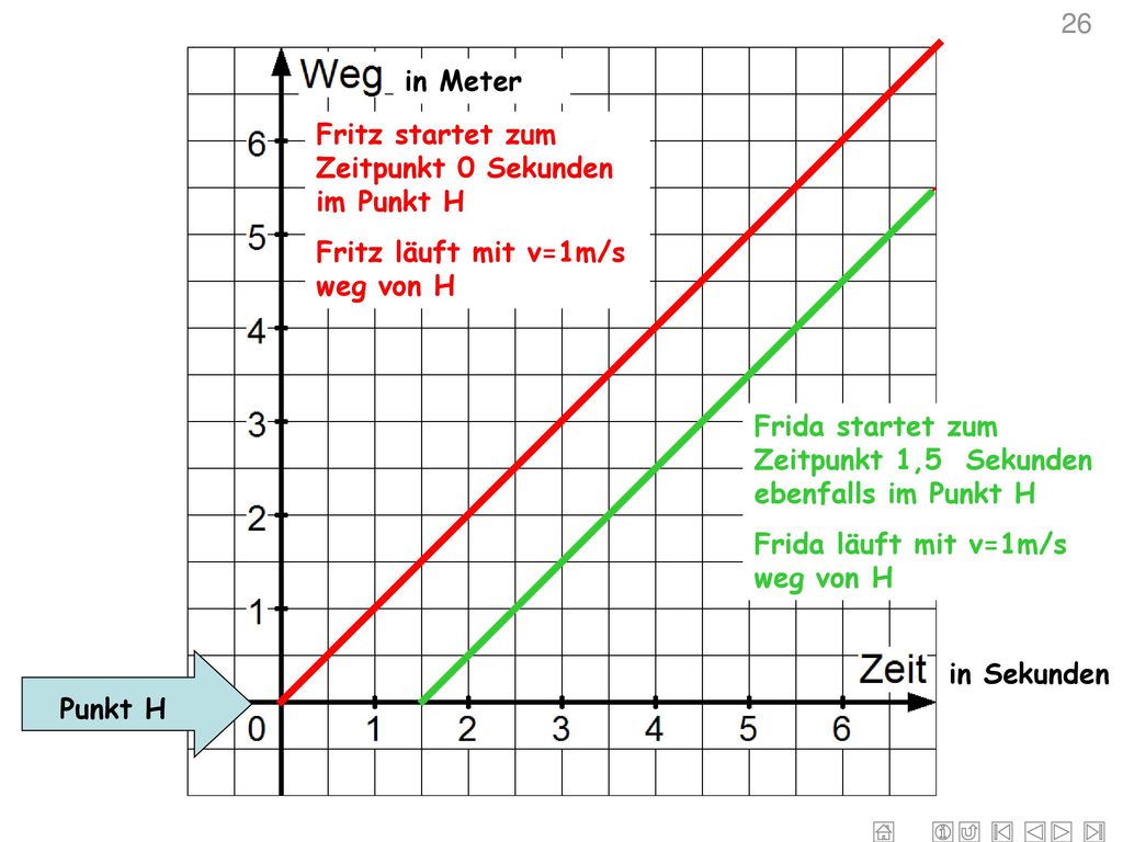 26 in Meter. Fritz startet zum Zeitpunkt 0 Sekunden im Punkt H. Fritz läuft mit v=1m/s weg von H.