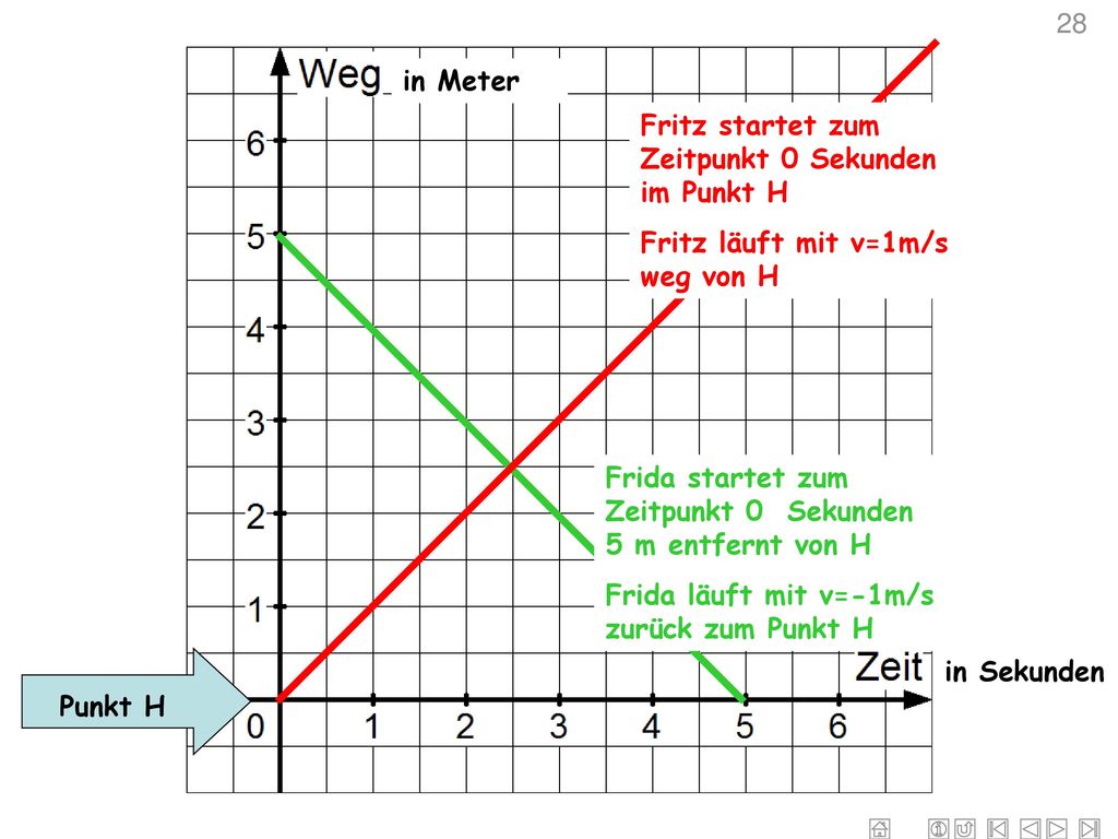 28 in Meter. Fritz startet zum Zeitpunkt 0 Sekunden im Punkt H. Fritz läuft mit v=1m/s weg von H.