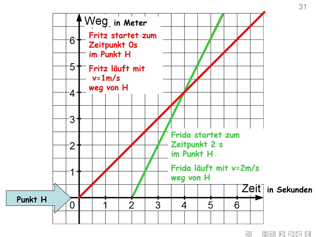 31 in Meter. Fritz startet zum Zeitpunkt 0s im Punkt H. Fritz läuft mit v=1m/s weg von H. Frida startet zum Zeitpunkt 2 s im Punkt H.