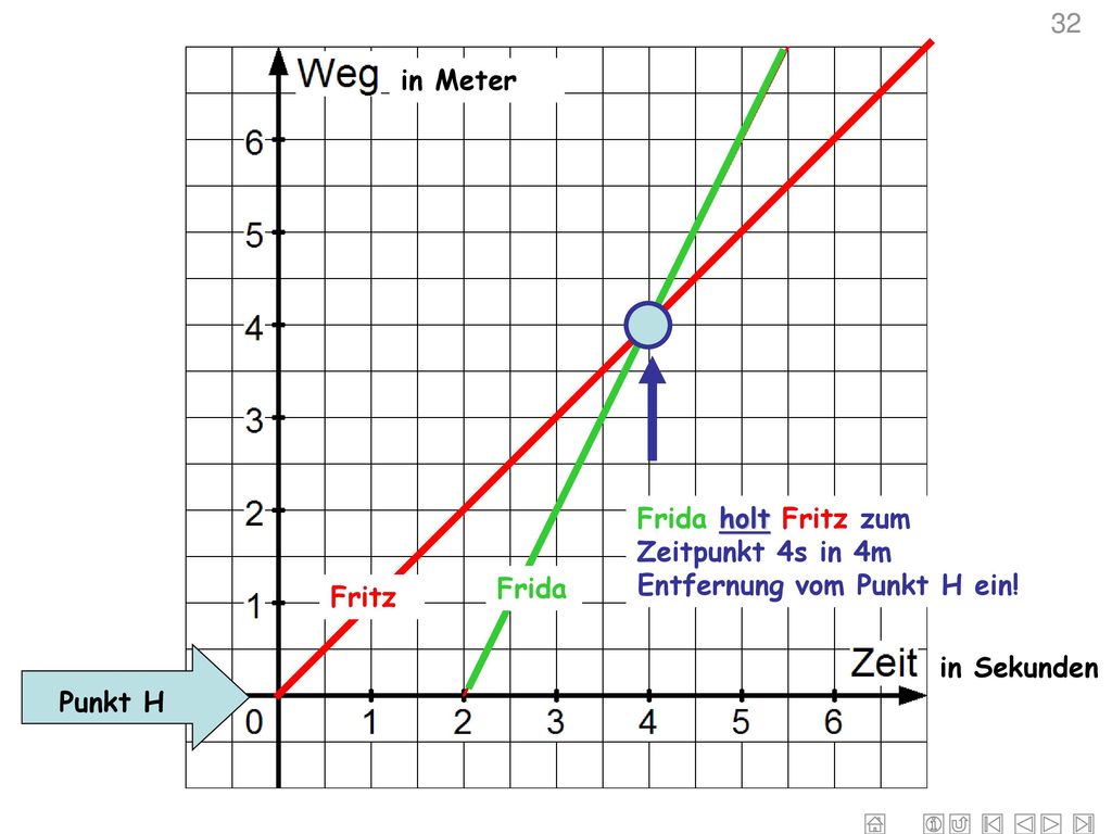 32 in Meter. Frida holt Fritz zum Zeitpunkt 4s in 4m Entfernung vom Punkt H ein! Frida. Fritz.