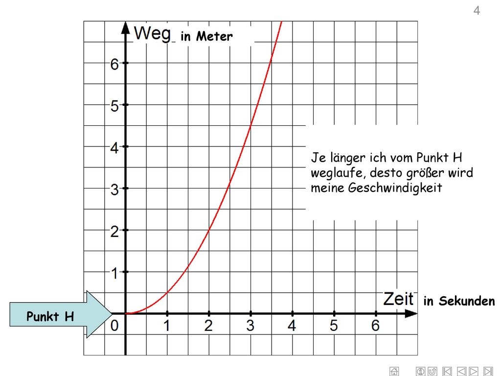 4 in Meter. Je länger ich vom Punkt H weglaufe, desto größer wird meine Geschwindigkeit. Punkt H.